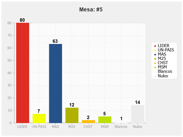 Mesa