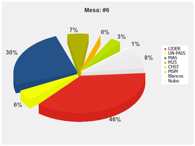 Mesa