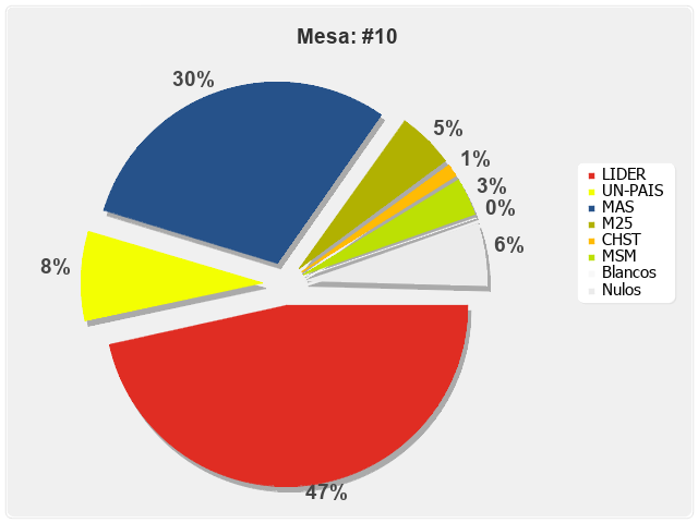 Mesa