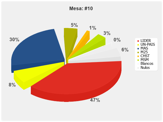 Mesa