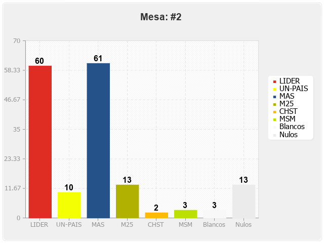 Mesa