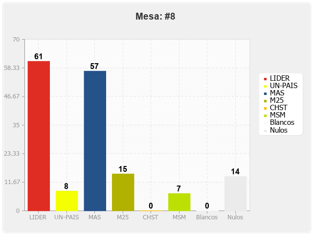 Mesa