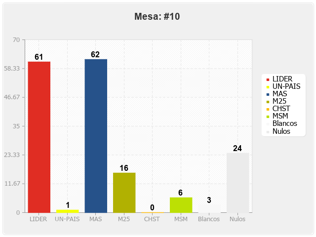 Mesa