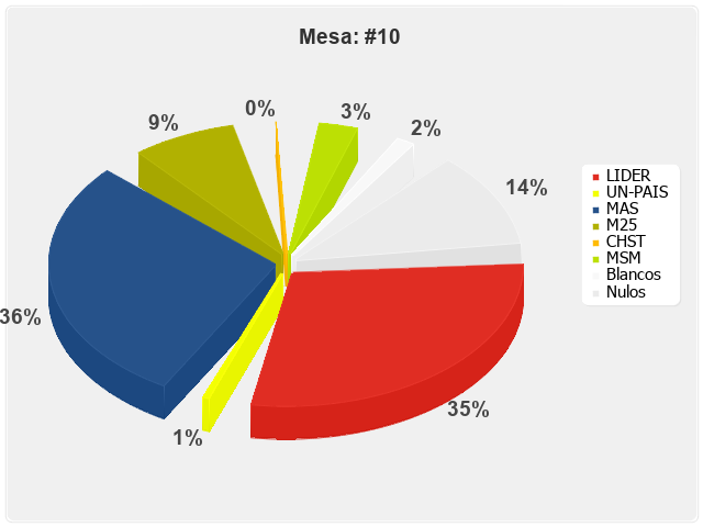 Mesa