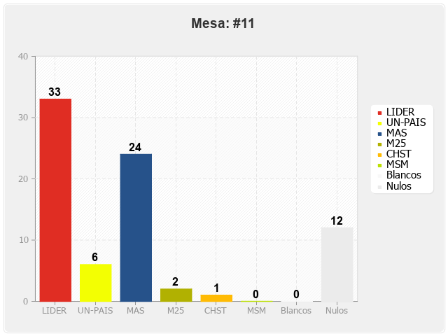 Mesa