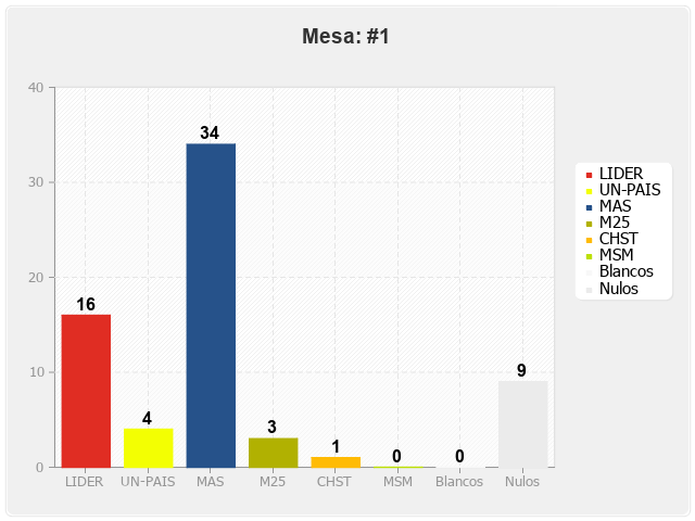 Mesa