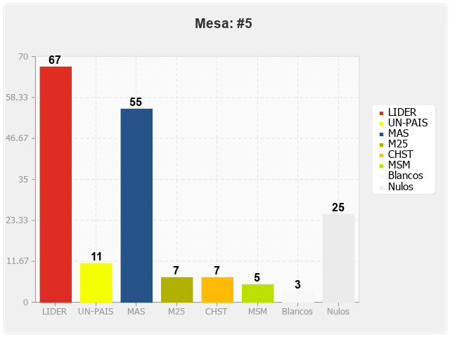 Mesa