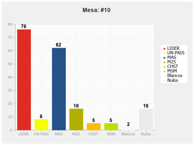 Mesa