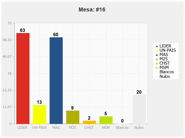 Mesa