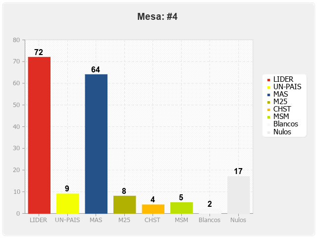 Mesa