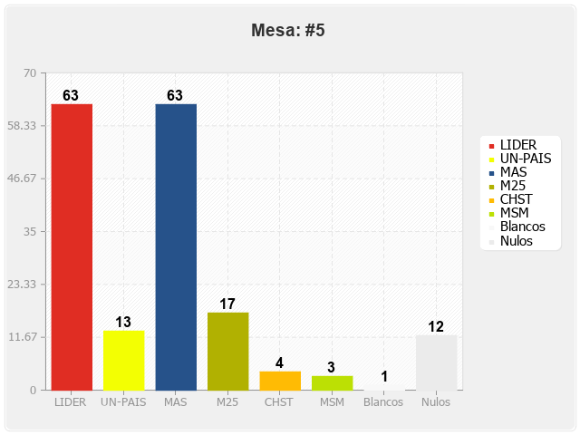 Mesa