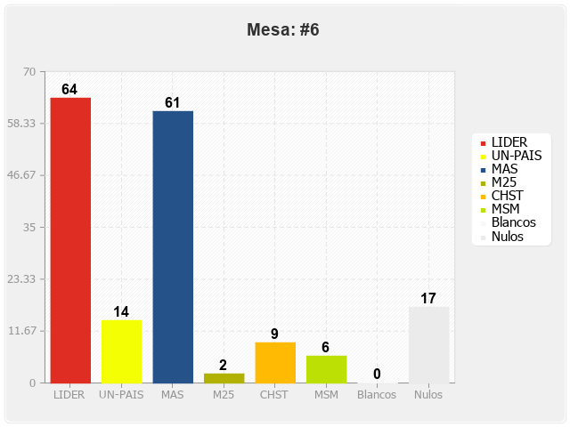 Mesa