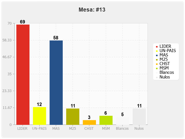 Mesa