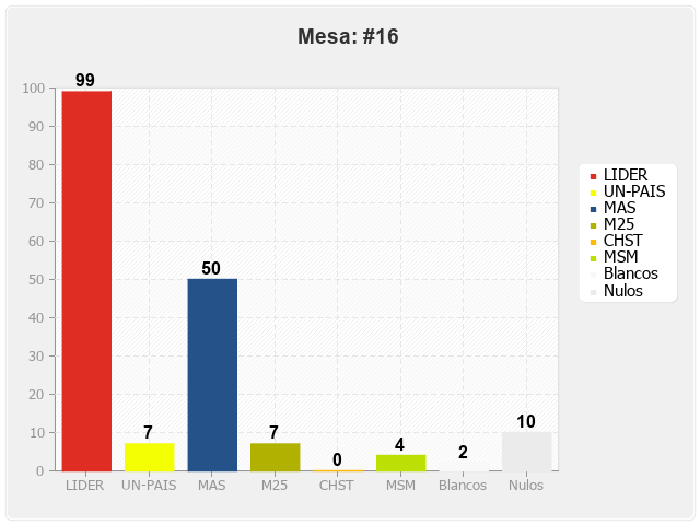 Mesa