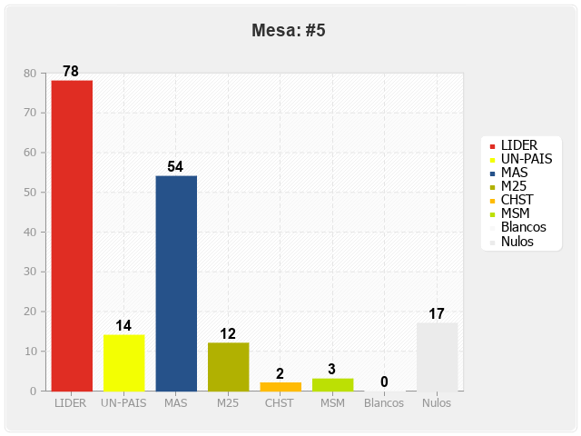 Mesa