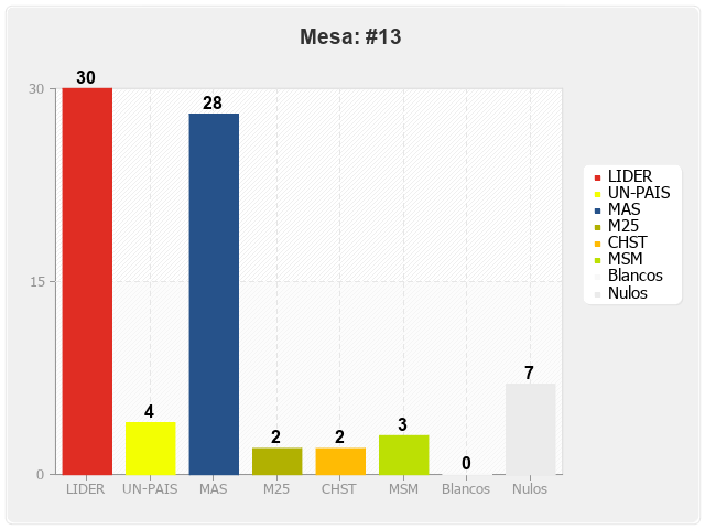 Mesa