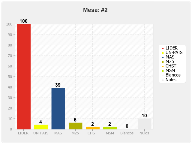 Mesa