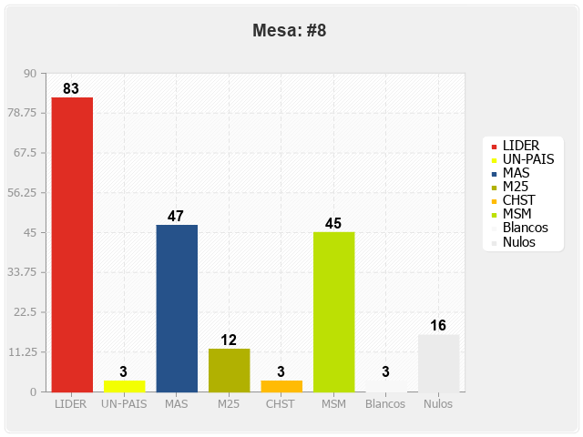 Mesa