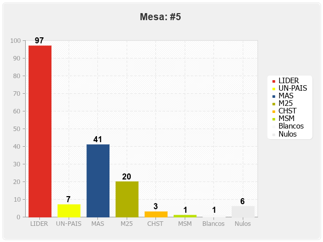 Mesa