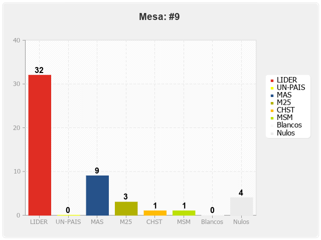 Mesa