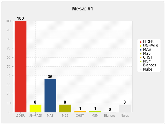 Mesa