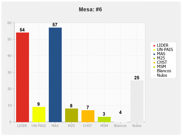 Mesa