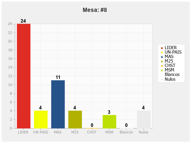 Mesa