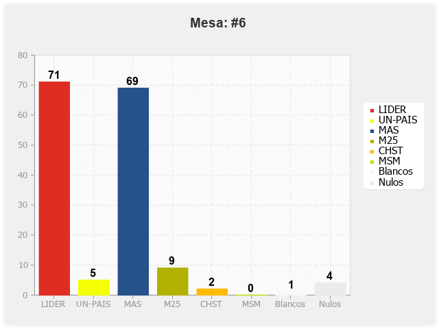 Mesa