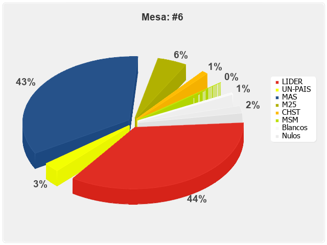 Mesa