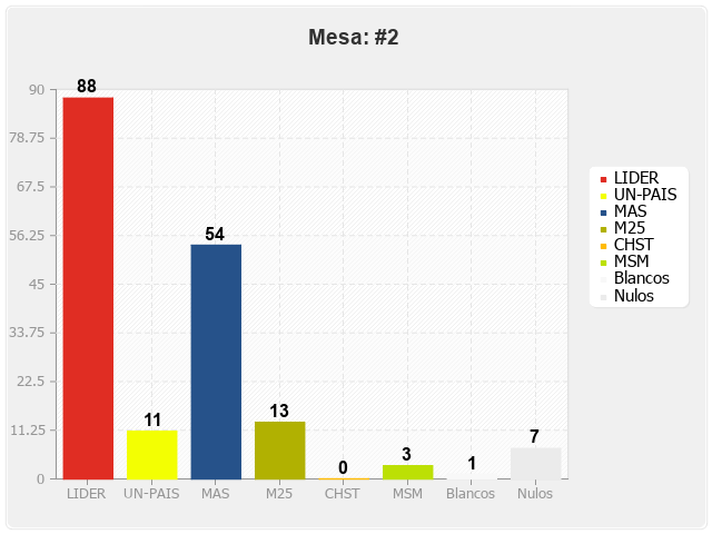 Mesa