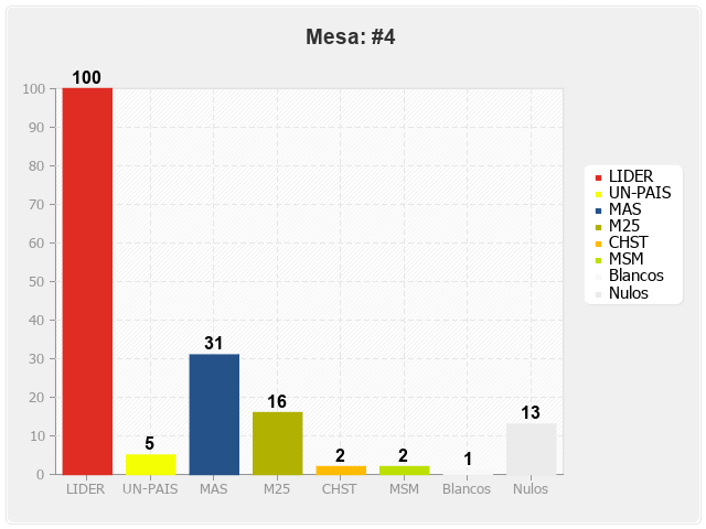 Mesa