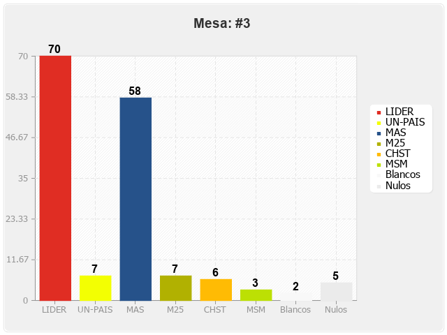 Mesa