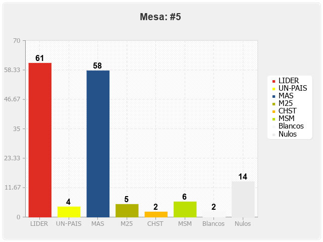 Mesa