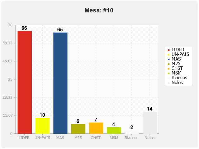 Mesa