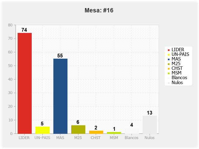 Mesa