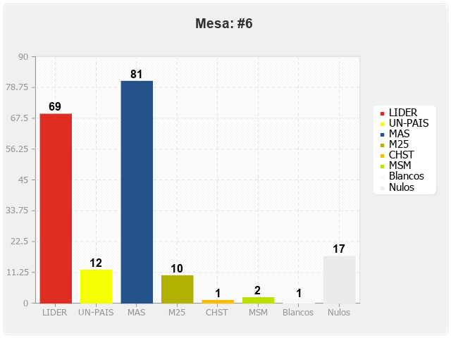 Mesa