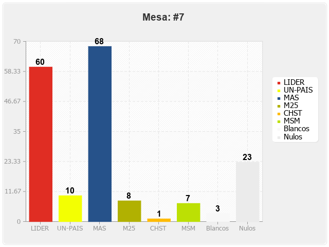 Mesa