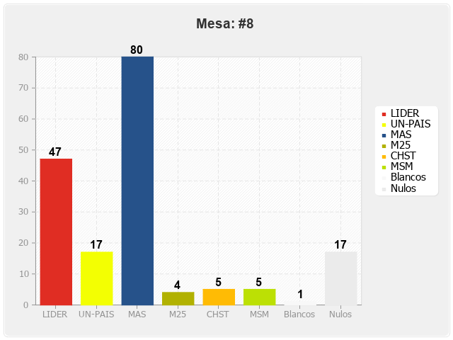 Mesa