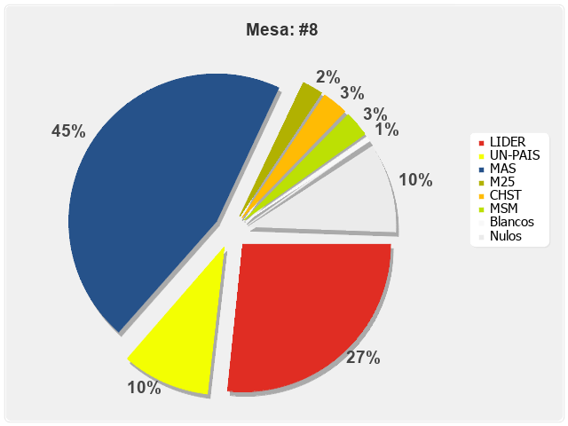 Mesa