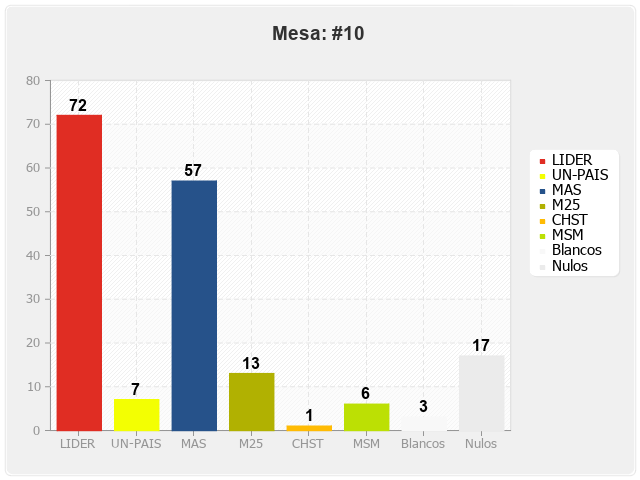 Mesa