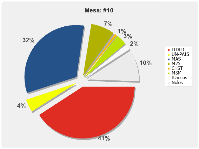 Mesa