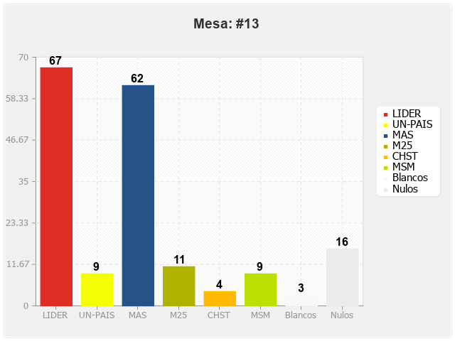 Mesa