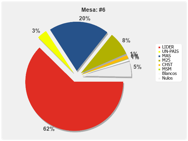 Mesa