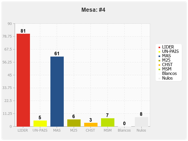 Mesa