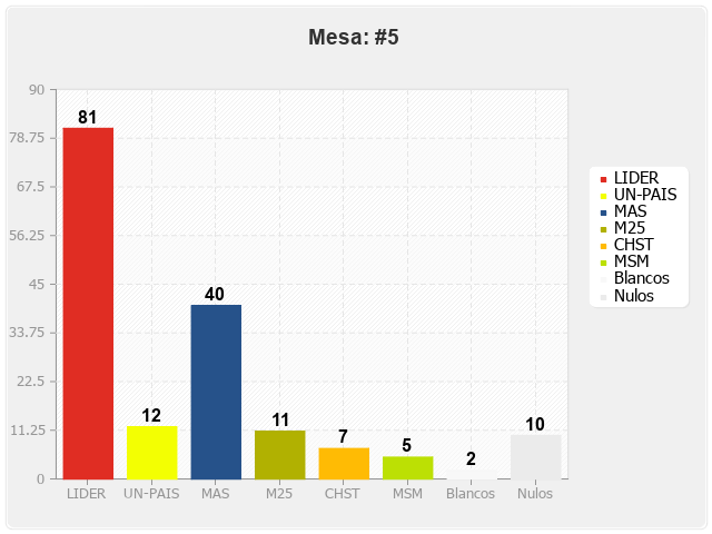 Mesa