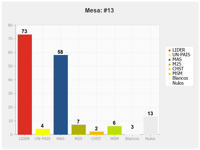 Mesa