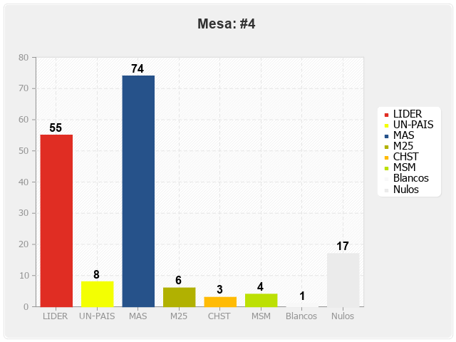 Mesa