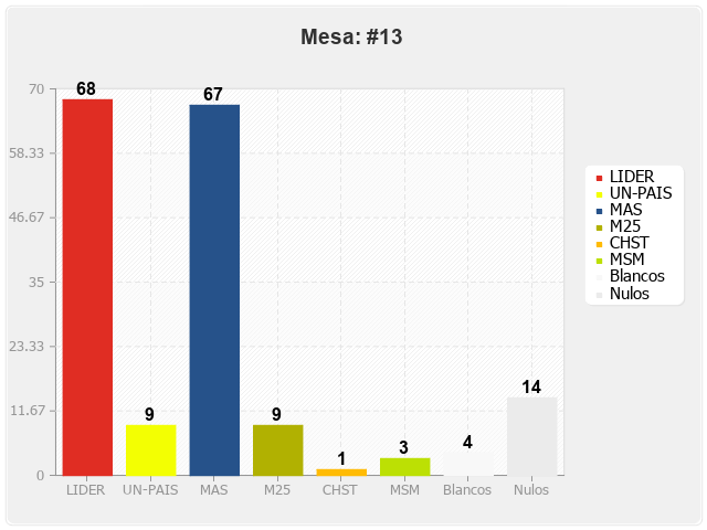 Mesa