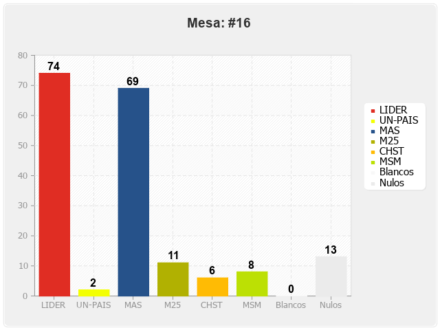 Mesa