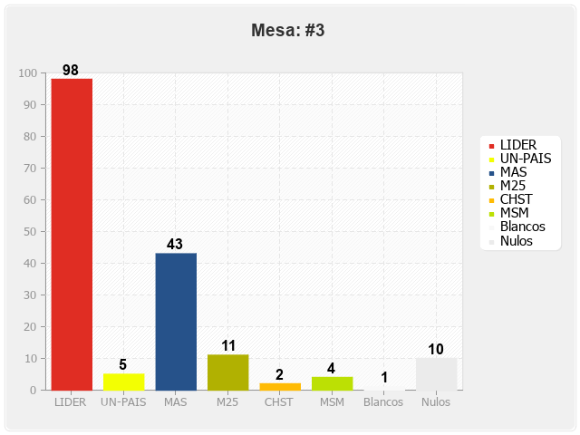 Mesa